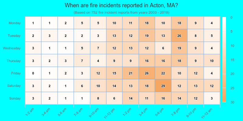 When are fire incidents reported in Acton, MA?