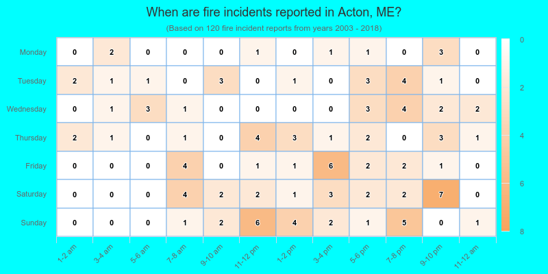 When are fire incidents reported in Acton, ME?