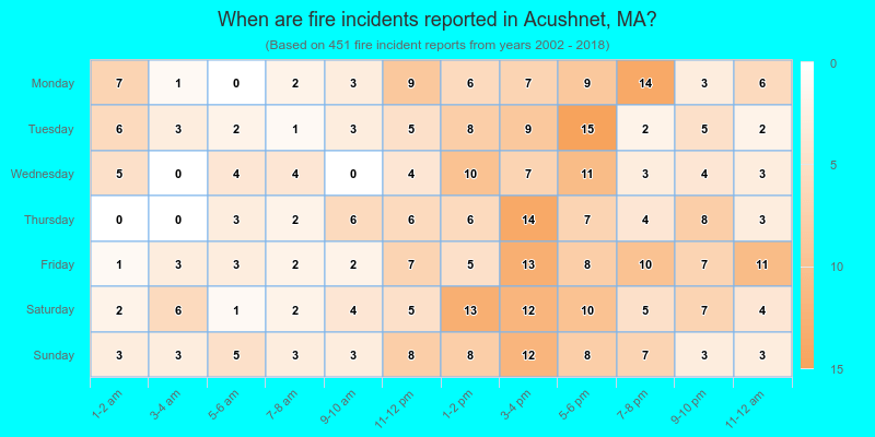 When are fire incidents reported in Acushnet, MA?
