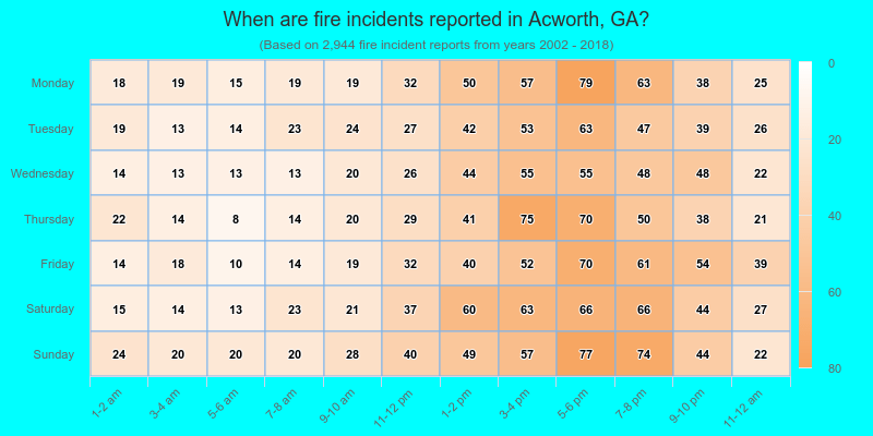 When are fire incidents reported in Acworth, GA?