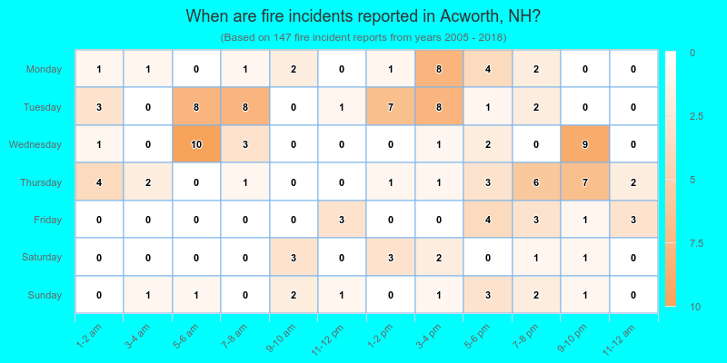 When are fire incidents reported in Acworth, NH?