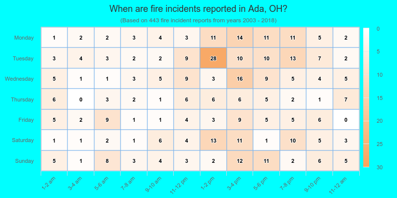 When are fire incidents reported in Ada, OH?