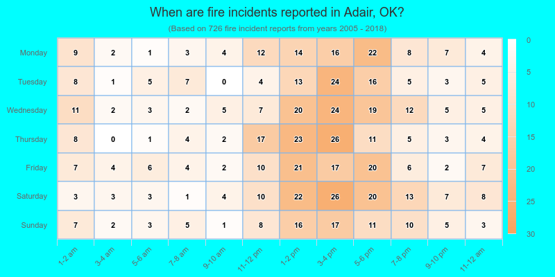When are fire incidents reported in Adair, OK?