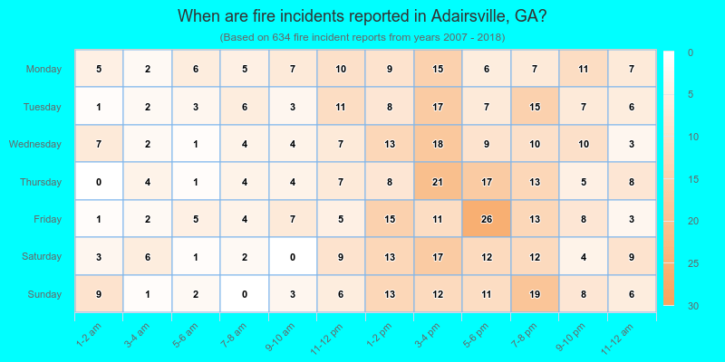 When are fire incidents reported in Adairsville, GA?