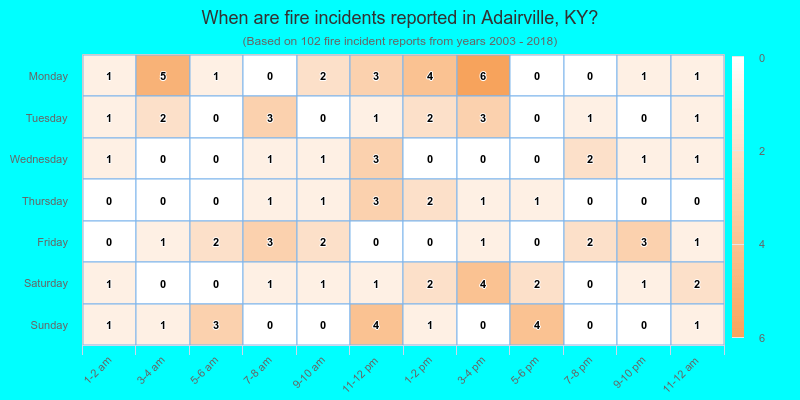 When are fire incidents reported in Adairville, KY?