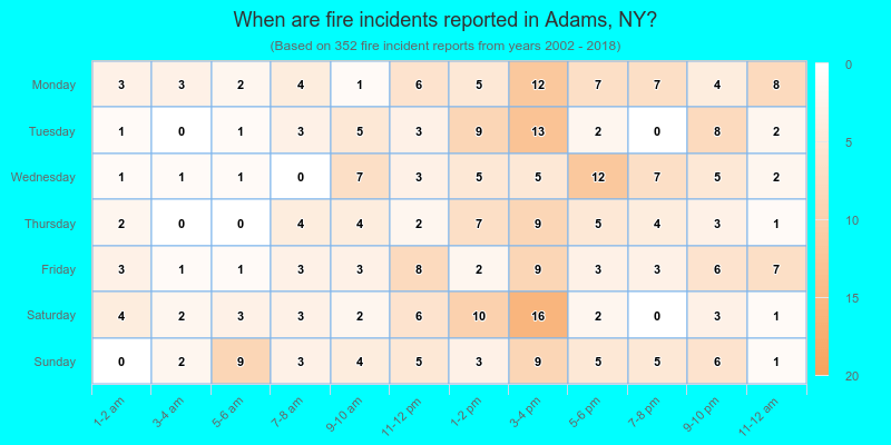 When are fire incidents reported in Adams, NY?