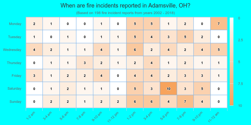 When are fire incidents reported in Adamsville, OH?