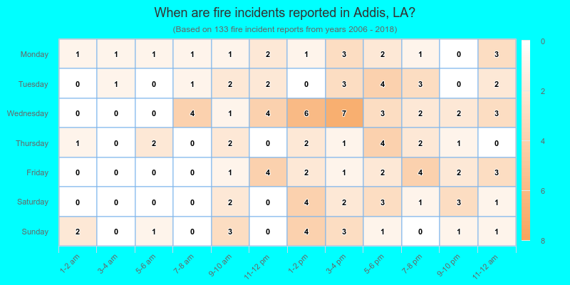 When are fire incidents reported in Addis, LA?