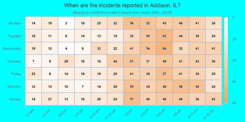 When are fire incidents reported in Addison, IL?