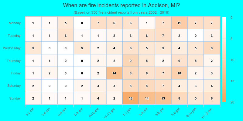 When are fire incidents reported in Addison, MI?