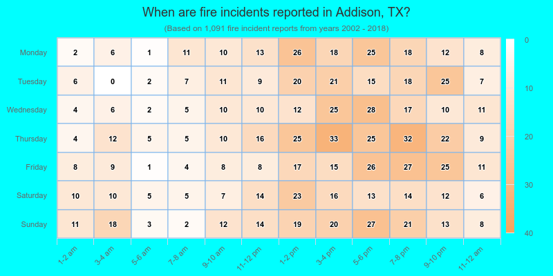 When are fire incidents reported in Addison, TX?