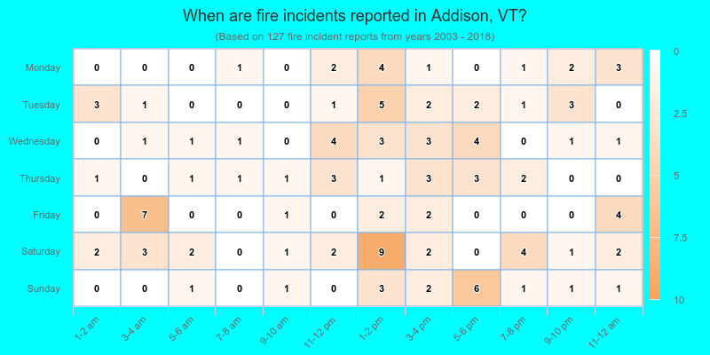 When are fire incidents reported in Addison, VT?