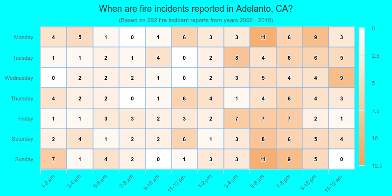When are fire incidents reported in Adelanto, CA?