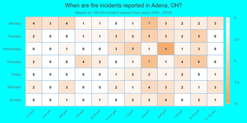 When are fire incidents reported in Adena, OH?