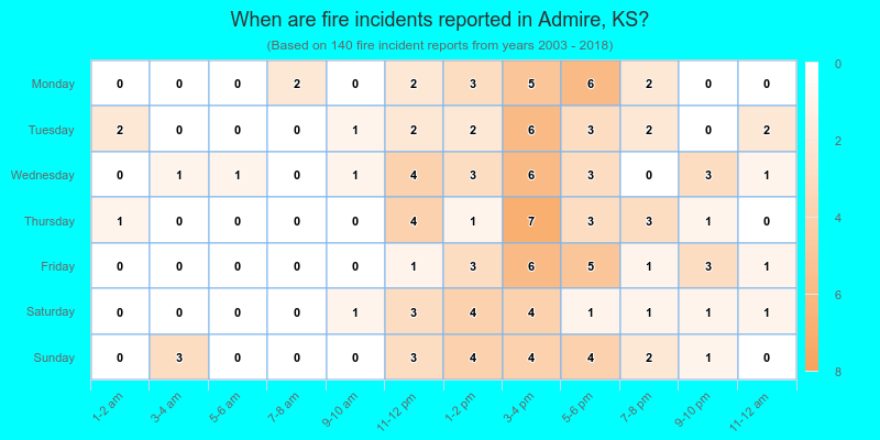 When are fire incidents reported in Admire, KS?