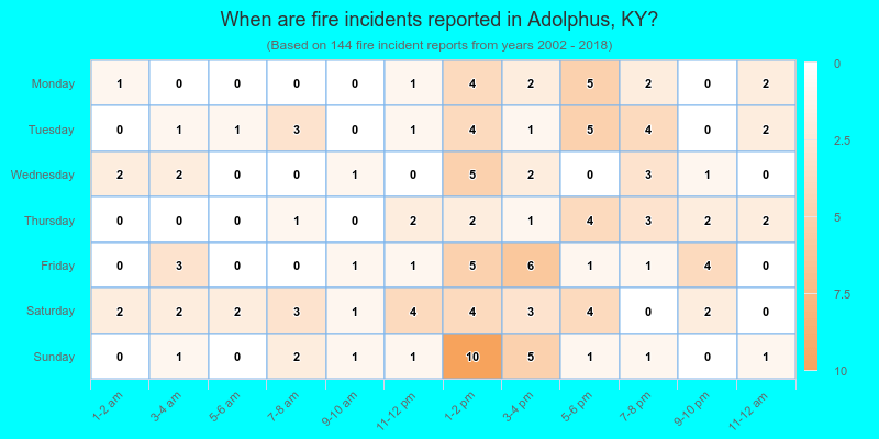 When are fire incidents reported in Adolphus, KY?