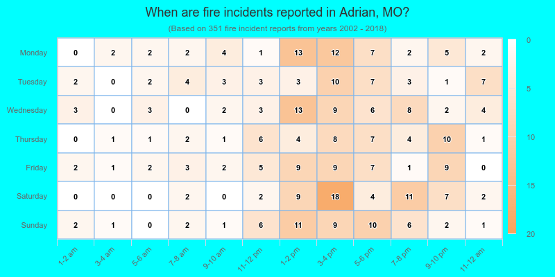 When are fire incidents reported in Adrian, MO?