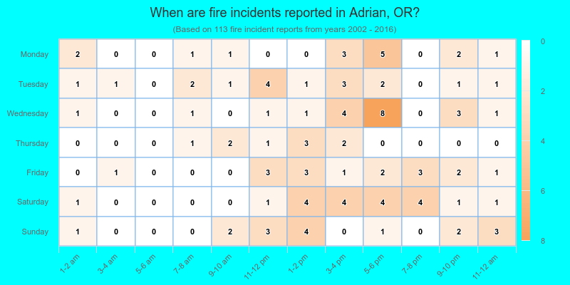 When are fire incidents reported in Adrian, OR?