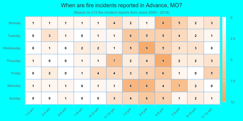 When are fire incidents reported in Advance, MO?