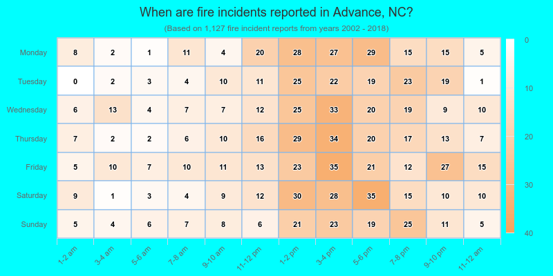 When are fire incidents reported in Advance, NC?