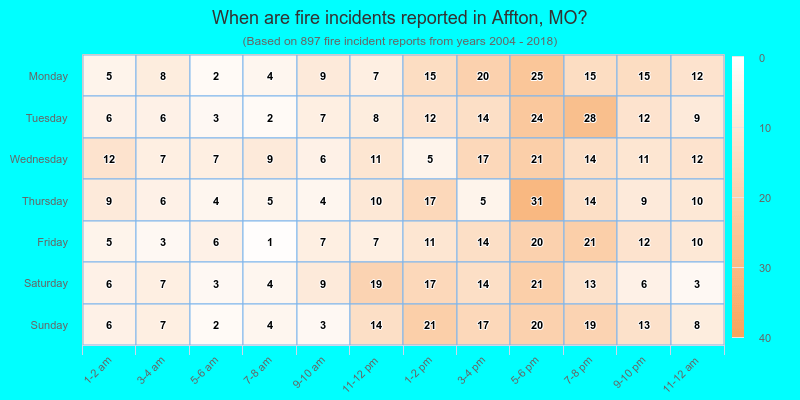 When are fire incidents reported in Affton, MO?
