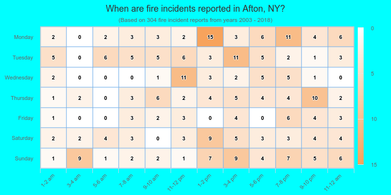 When are fire incidents reported in Afton, NY?