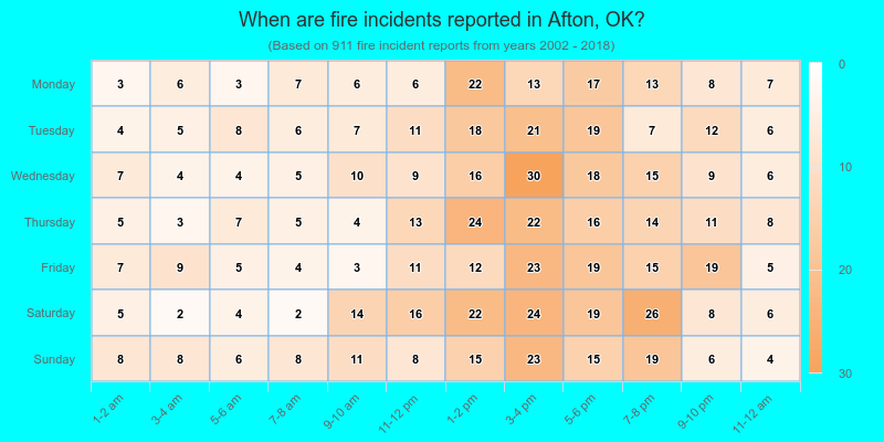 When are fire incidents reported in Afton, OK?