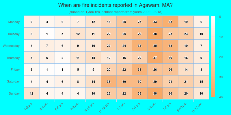 When are fire incidents reported in Agawam, MA?