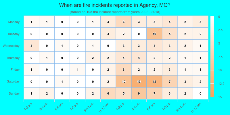 When are fire incidents reported in Agency, MO?