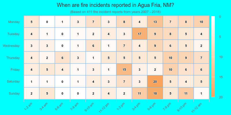 When are fire incidents reported in Agua Fria, NM?