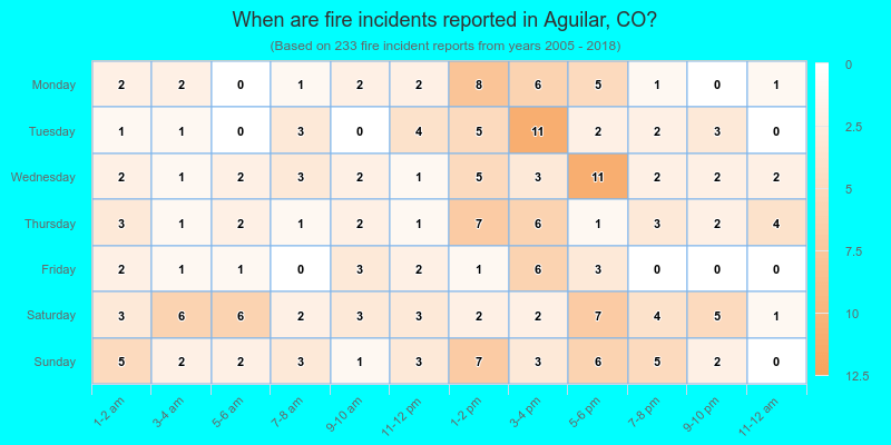 When are fire incidents reported in Aguilar, CO?