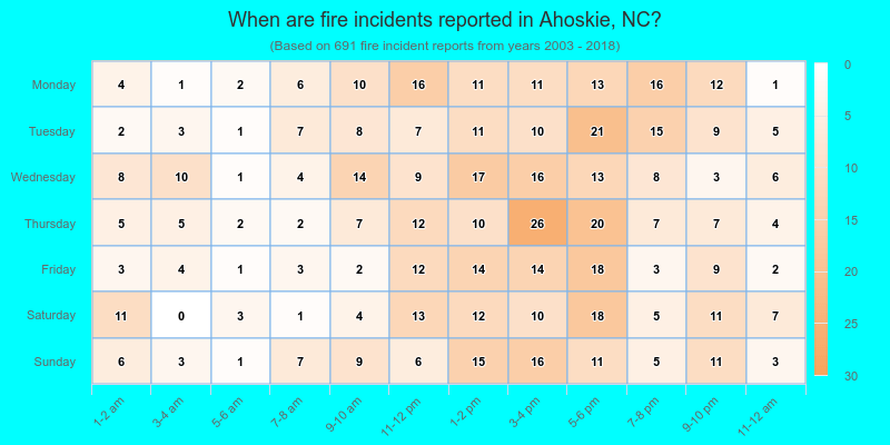 When are fire incidents reported in Ahoskie, NC?