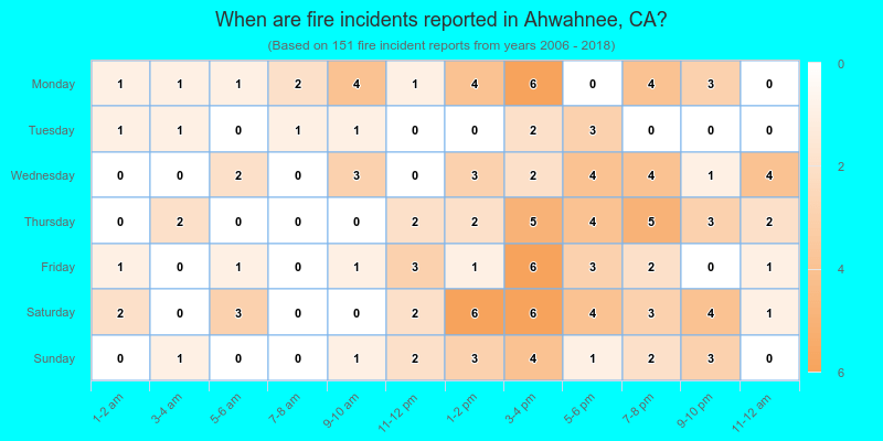 When are fire incidents reported in Ahwahnee, CA?