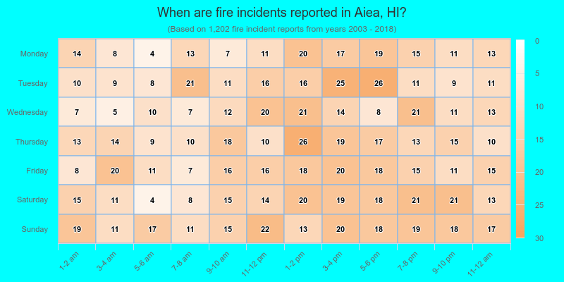 When are fire incidents reported in Aiea, HI?