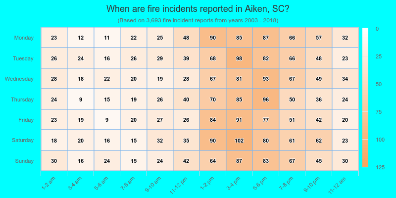 When are fire incidents reported in Aiken, SC?