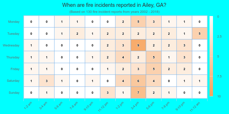 When are fire incidents reported in Ailey, GA?