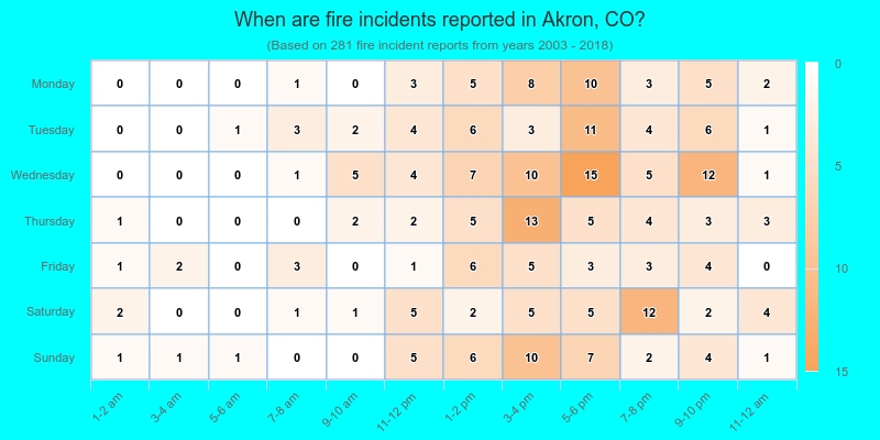 When are fire incidents reported in Akron, CO?