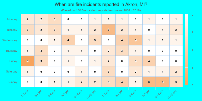 When are fire incidents reported in Akron, MI?