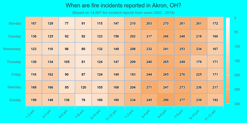 When are fire incidents reported in Akron, OH?