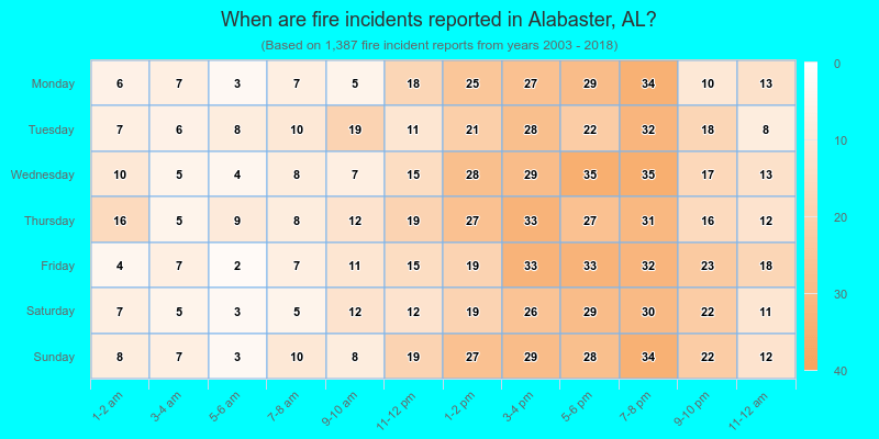 When are fire incidents reported in Alabaster, AL?