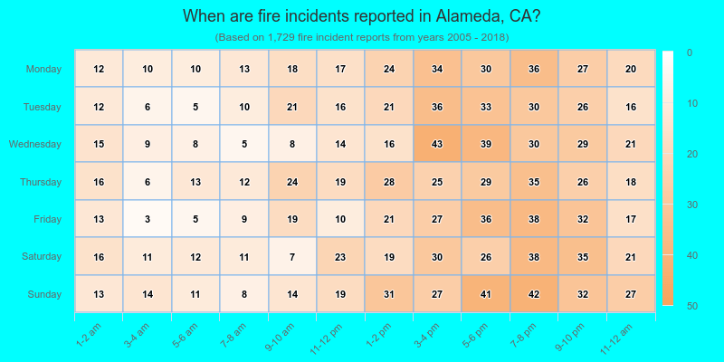 When are fire incidents reported in Alameda, CA?