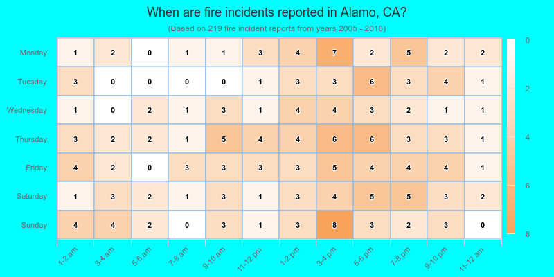 When are fire incidents reported in Alamo, CA?