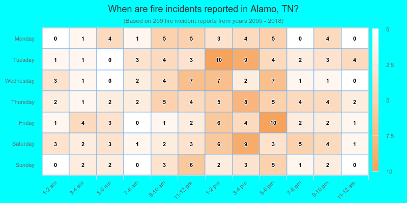 When are fire incidents reported in Alamo, TN?