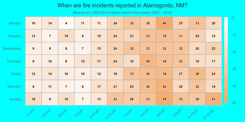 When are fire incidents reported in Alamogordo, NM?