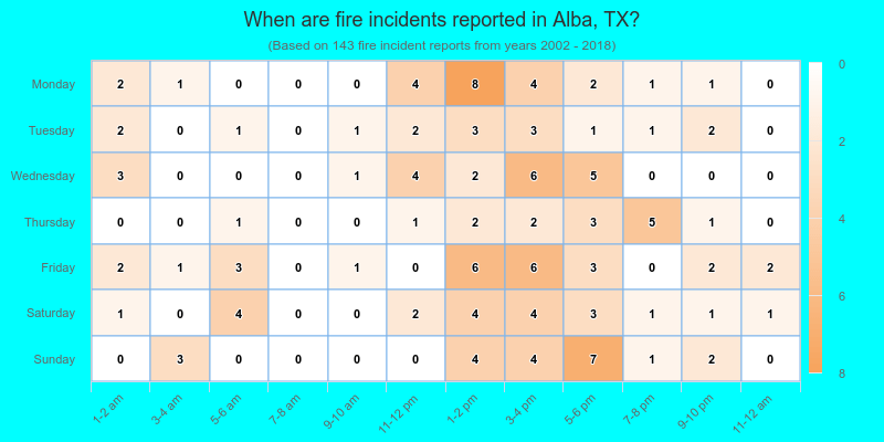 When are fire incidents reported in Alba, TX?
