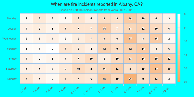When are fire incidents reported in Albany, CA?