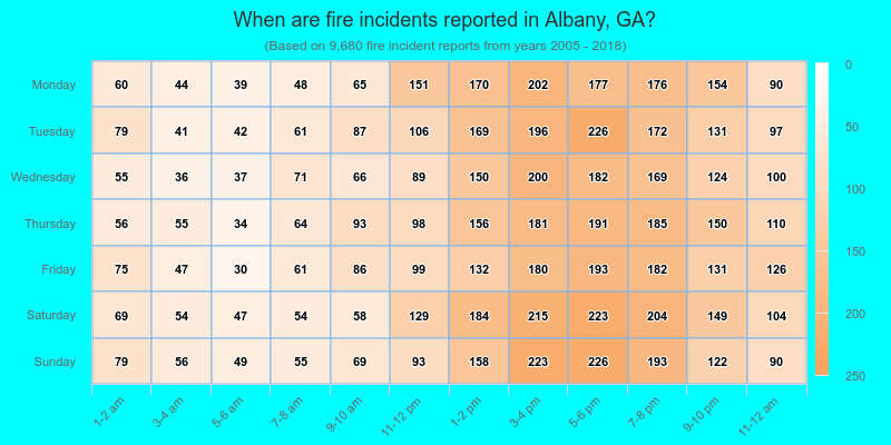 When are fire incidents reported in Albany, GA?