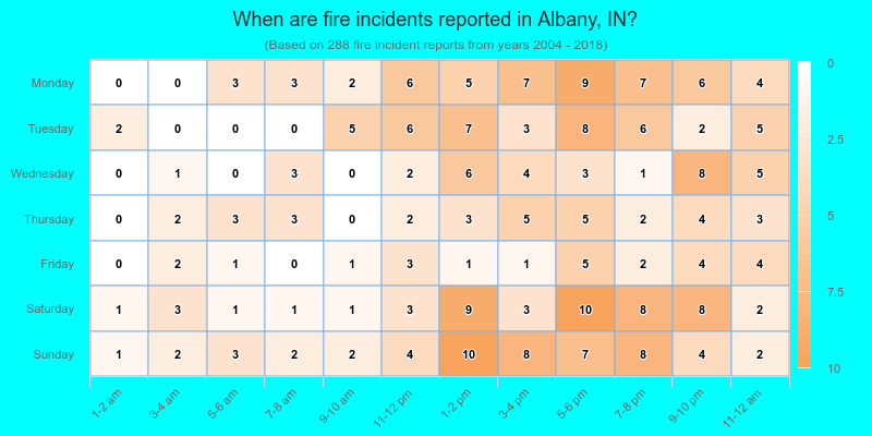 When are fire incidents reported in Albany, IN?