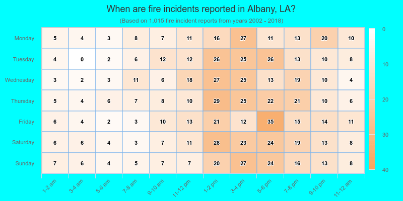 When are fire incidents reported in Albany, LA?