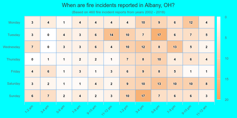 When are fire incidents reported in Albany, OH?